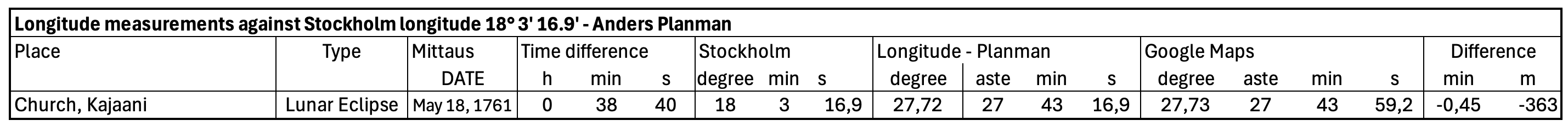 Planman’s measured longitude for Kajaaninlinna and comparison with Google Maps (corrected)
