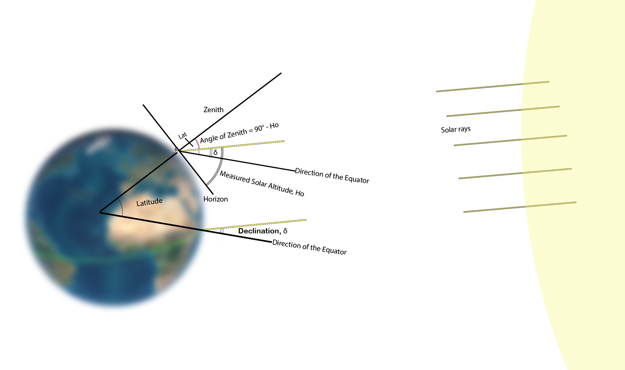 Geometry of determining latitude from solar altitude and declination