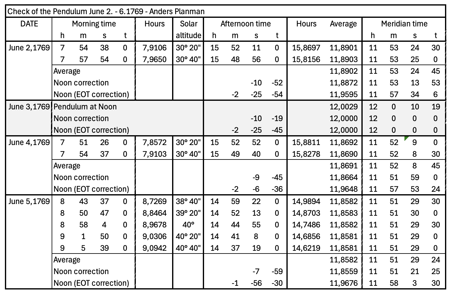 Planman’s clock-check table for 2–5 June 1769