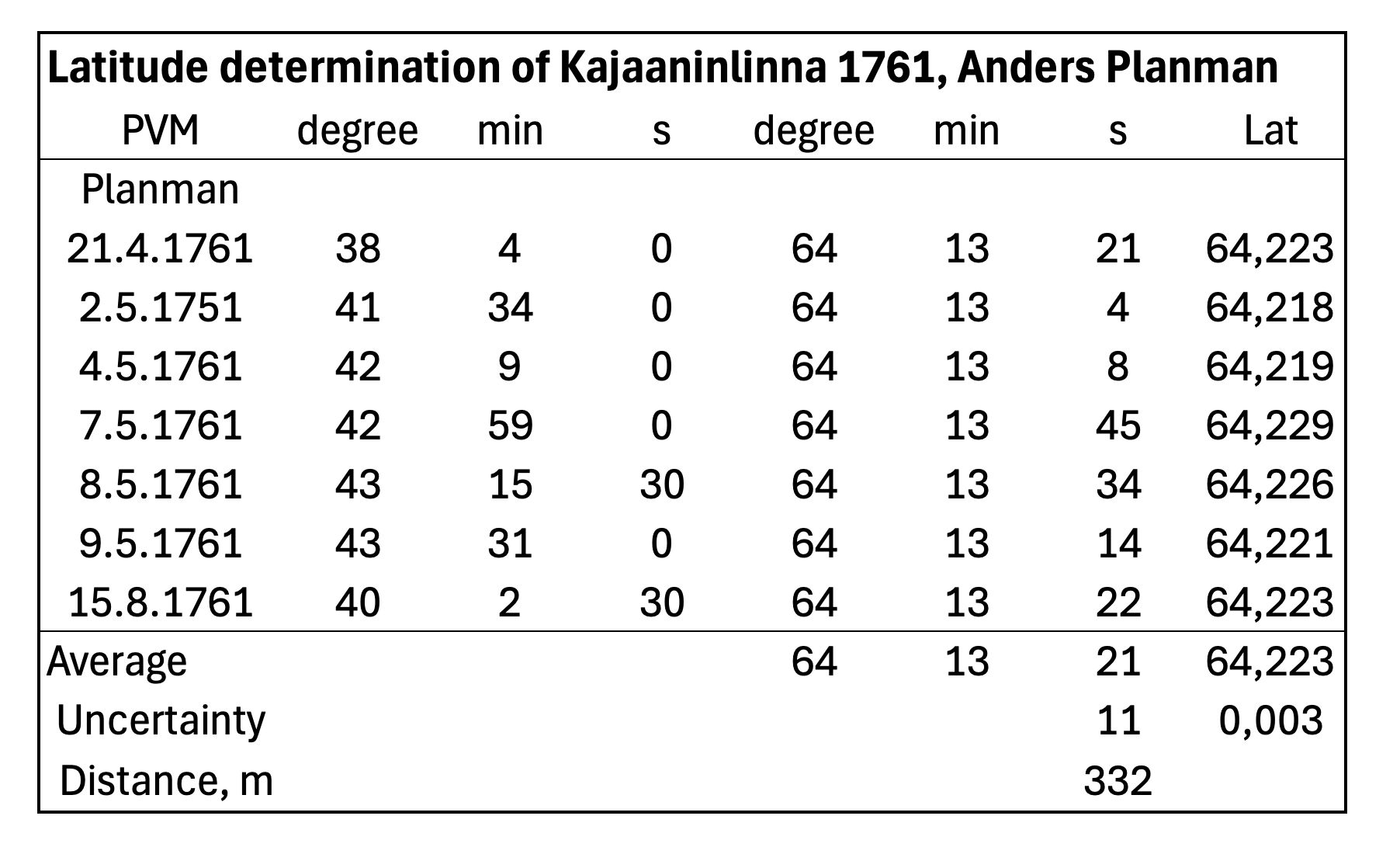Planman’s latitude measurements in Kajaaninlinna in 1761 (table)