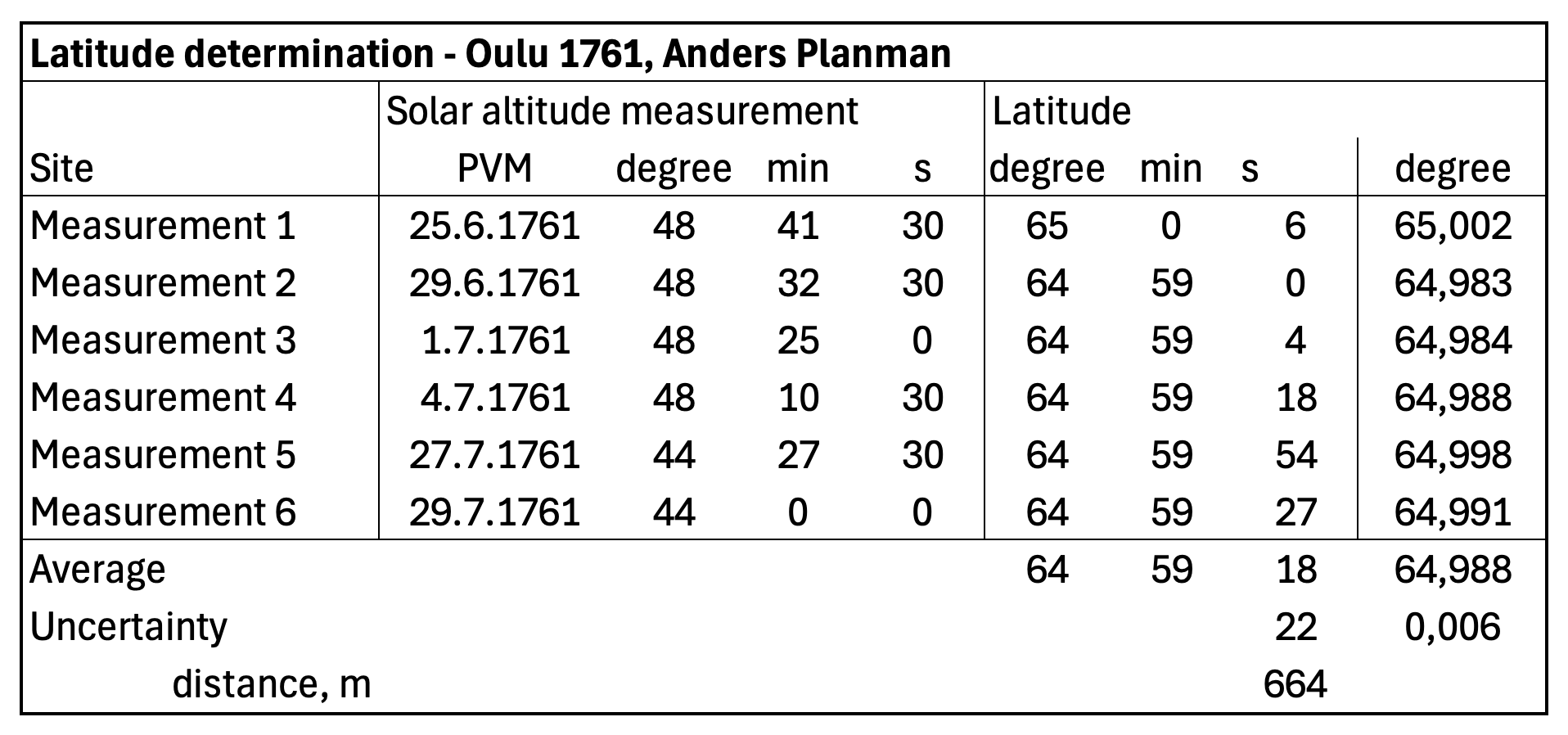 Planman’s latitude measurements in Oulu in 1761 (table)