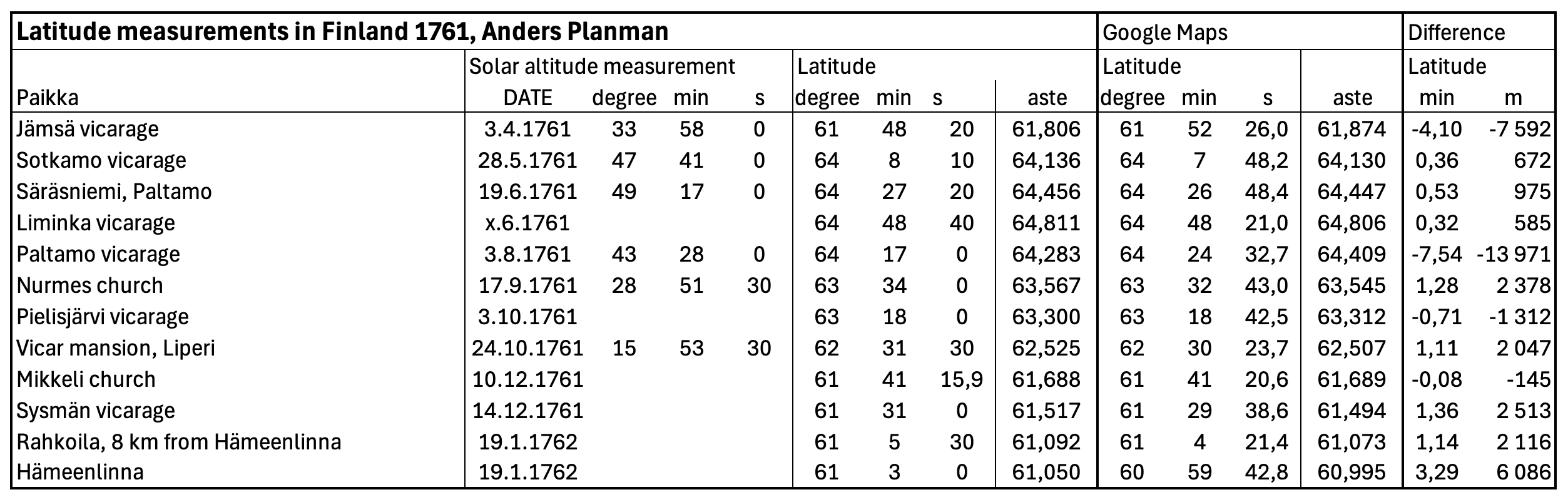 Planman’s latitude measurements for multiple localities (1761–1762) compared to Google Maps