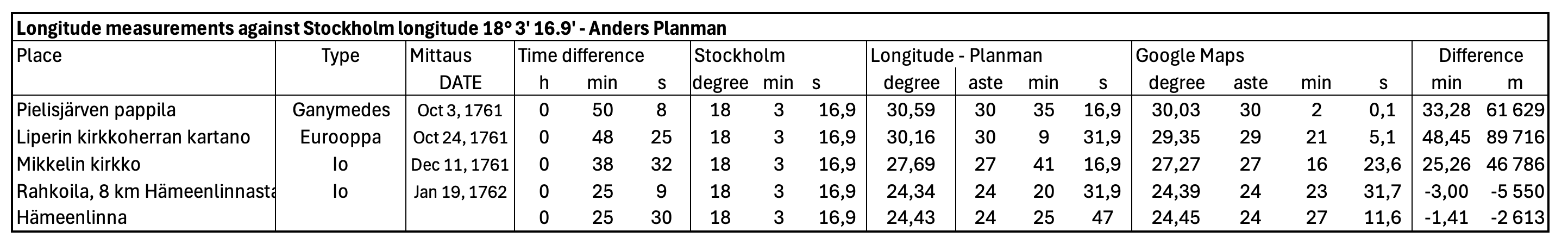 Planman’s longitude measurements in Finland (1761–1762) compared to Google Maps